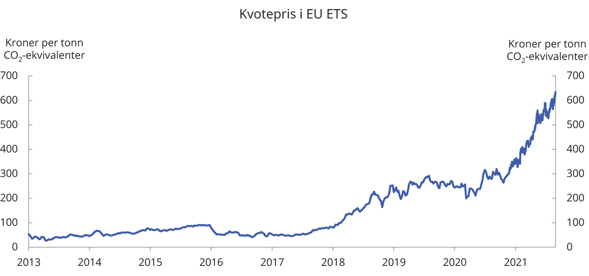 Figur 3.25 Kvotepris i EUs kvotesystem (EU ETS). 2013–2021. Kroner per tonn CO2-ekvivalenter