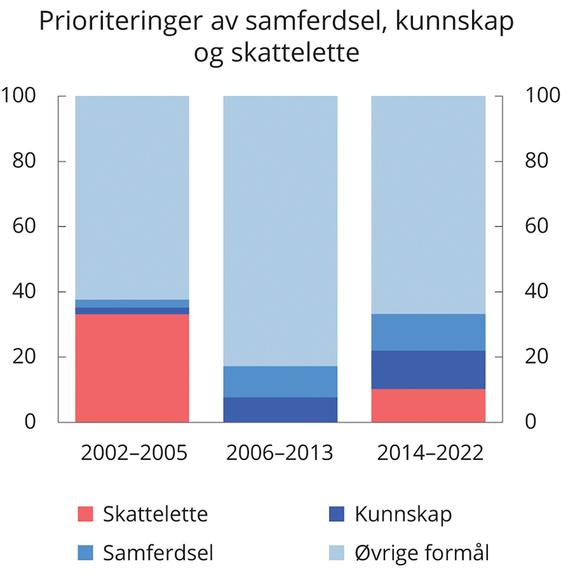 Figur 3.3 Prioriteringer av samferdsel, kunnskap og skattelettelser. Prosent av samlet handlingsrom i budsjettene