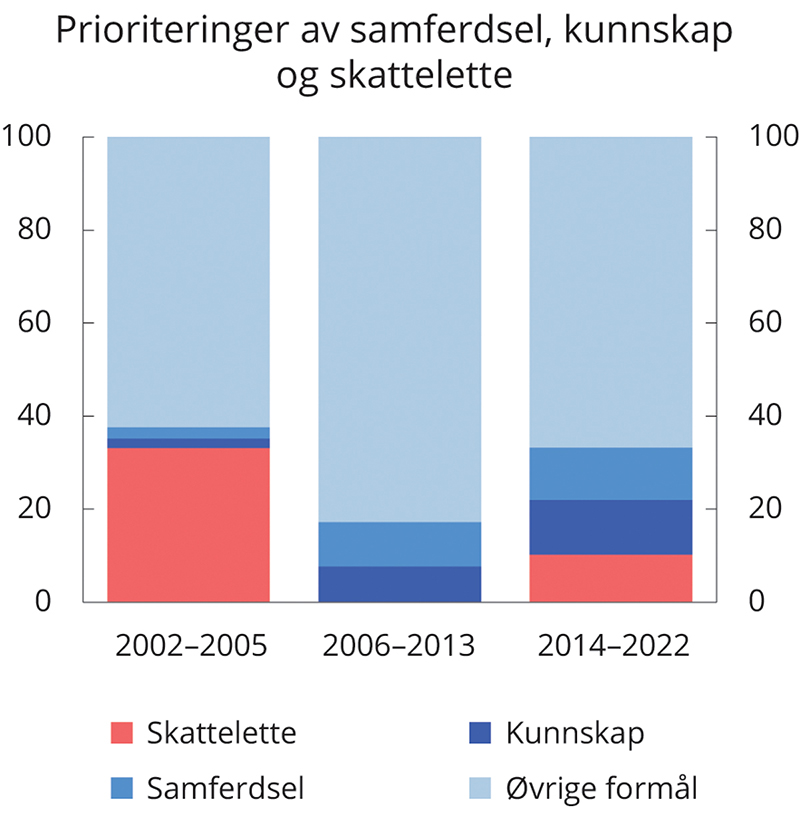 Figur 3.3 Prioriteringer av samferdsel, kunnskap og skattelettelser. Prosent av samlet handlingsrom i budsjettene