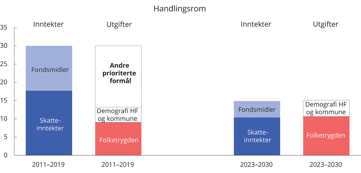 Figur 3.4 Anslått årlig vekst i strukturelle skatte- og avgiftsinntekter, vekst i bruk av olje- og fondsinntekter, folketrygden og demografidrevne kostnader i helseforetakene og kommunesektoren. Mrd. 2021-kroner