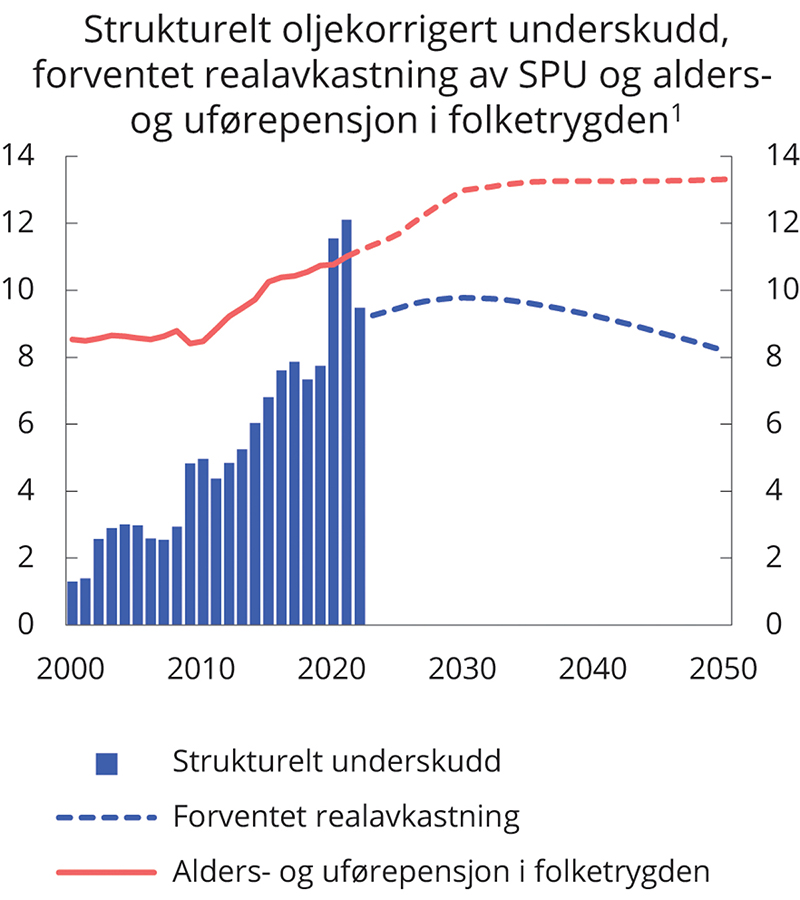 Figur 3.5 Strukturelt oljekorrigert underskudd, forventet realavkastning av SPU og alders- og uførepensjon i folketrygden.1 Prosent av trend-BNP for Fastlands-Norge