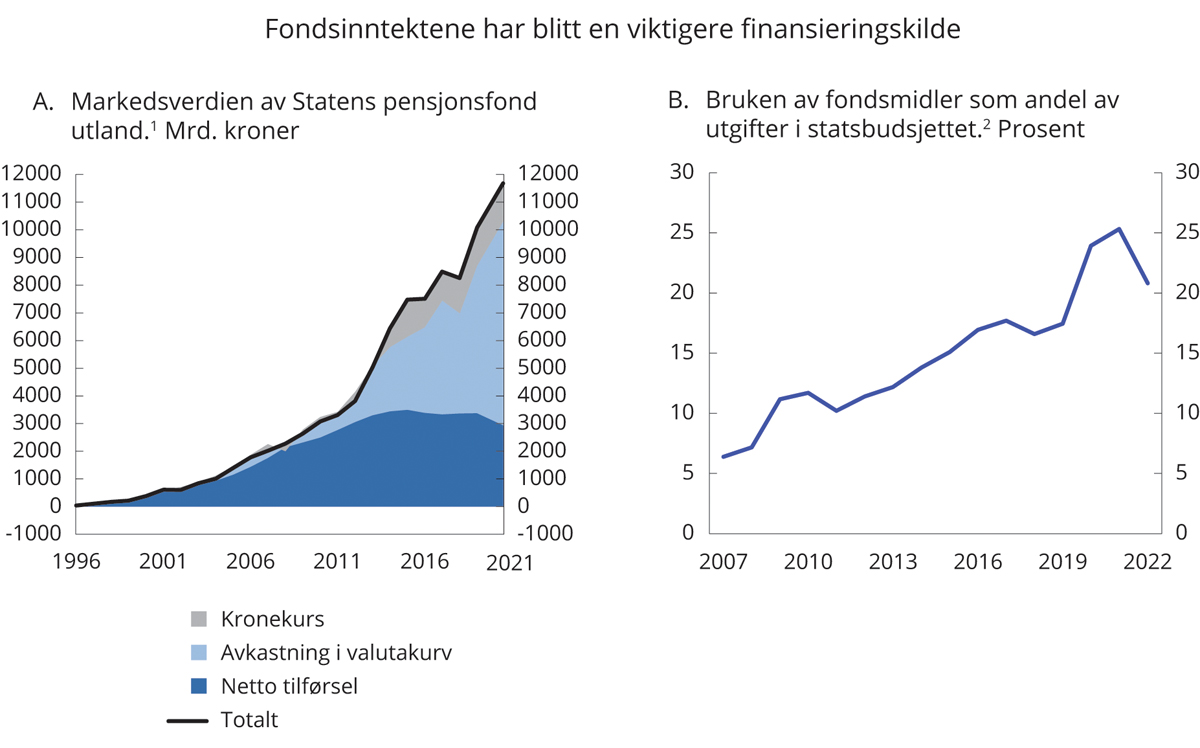 Figur 3.6 Fondsinntektene har blitt en viktigere finansieringskilde