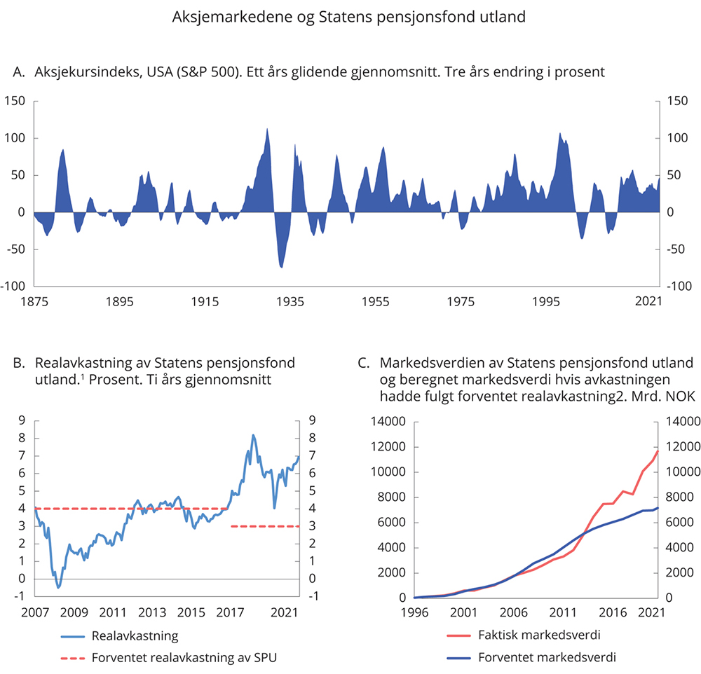 Figur 3.7 Aksjemarkedene og Statens pensjonsfond utland