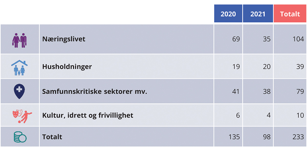 Figur 3.8 Økonomiske tiltak i 2020 og 2021 i møte med pandemien1. Mrd. 2021-kroner