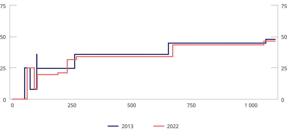 Figur 4.1 Marginalskatt for lønnstakere med standard fradrag (uten arbeidsgiveravgift)1. Regjeringens forslag til budsjett for 20222 sammenlignet med vedtatt budsjett for 20133. Tusen kroner
