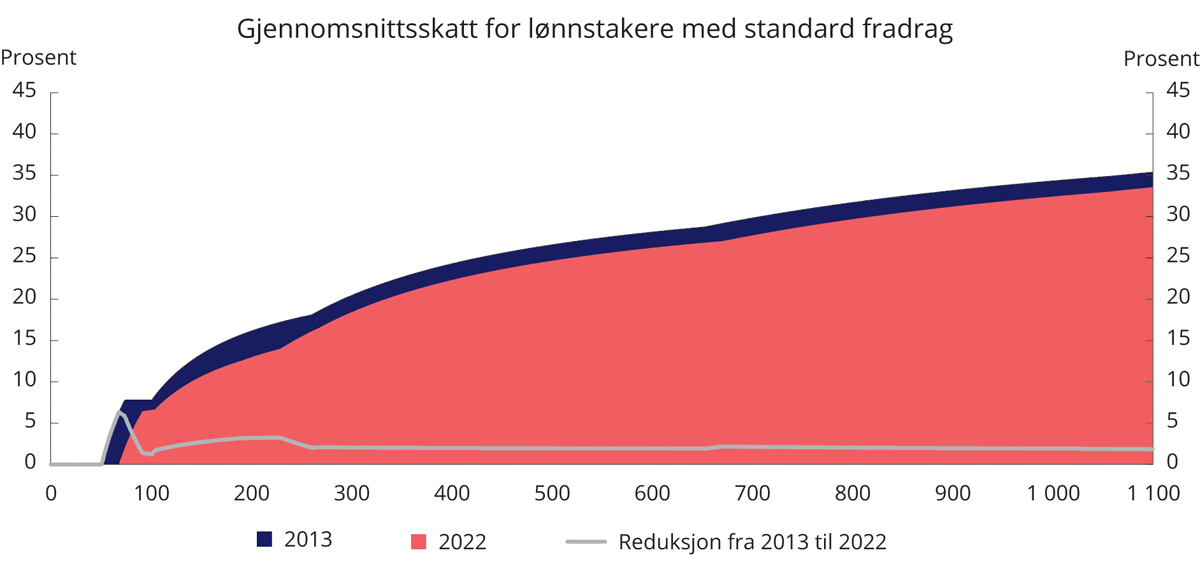 Figur 4.2 Gjennomsnittsskatt for lønnstakere med standard fradrag (uten arbeidsgiveravgift). Regjeringens forslag til budsjett for 20221 sammenlignet med vedtatt budsjett for 20132. Tusen kroner