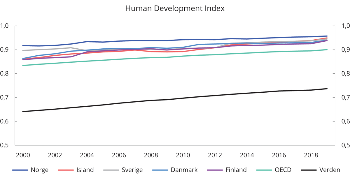 Figur 6.2 Human Development Index. Skala fra 0 til 1 (der 1 er best)