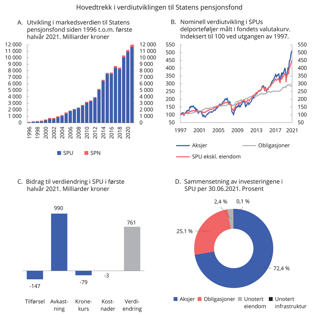 Figur 7.1 Utviklingen i Statens pensjonsfond