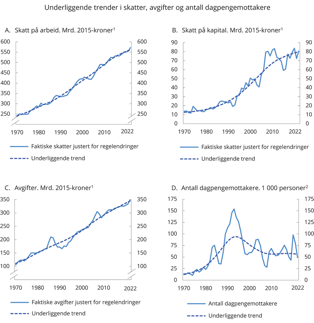 Figur 1.1 Underliggende trender i skatter, avgifter og antall dagpengemottakere