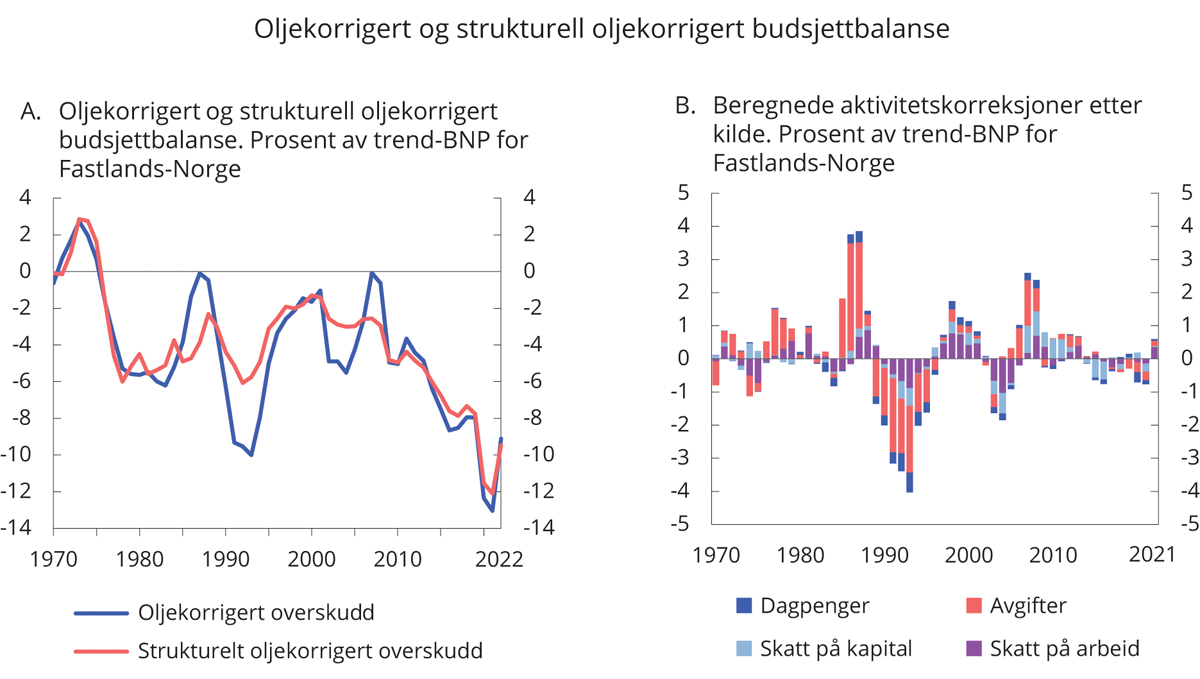 Figur 1.2 Oljekorrigert og strukturell oljekorrigert budsjettbalanse