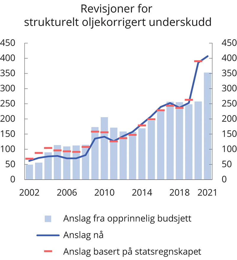 Figur 1.3 Anslag for strukturelt oljekorrigert budsjettunderskudd i ulike budsjettdokument. Mrd. 2022-kroner