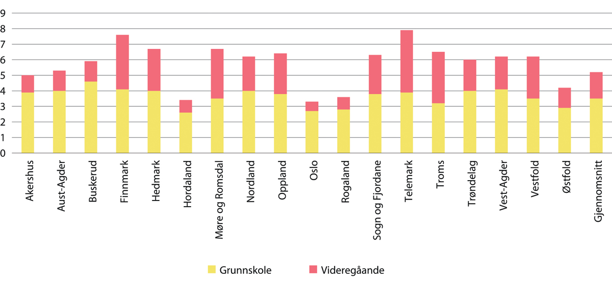 Figur 12.3 Kunstmøte per elev i grunnskolen og videregåande skole (fylkesvis)

