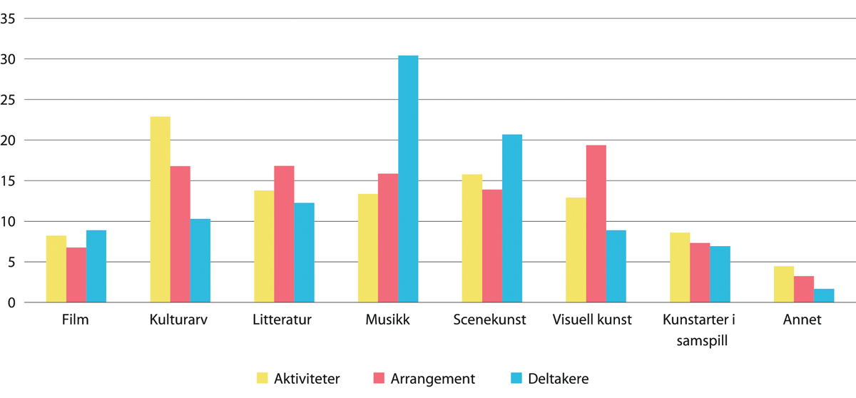 Figur 12.4 Prosentvis fordeling av talet på aktivitetar, arrangement og deltakarar på dei ulike kunst- og kulturuttrykka. Landsoversikt.