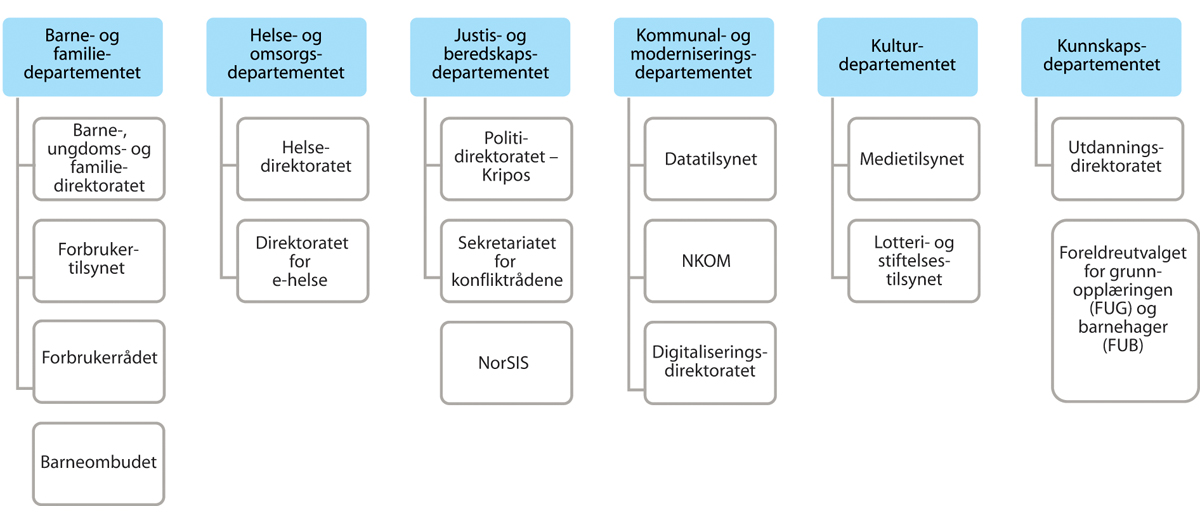 Figur 13.3 Oversikt over departement, underliggjande etatar og tilknytte verksemder som deltek i arbeidet for ein trygg digital oppvekst.
