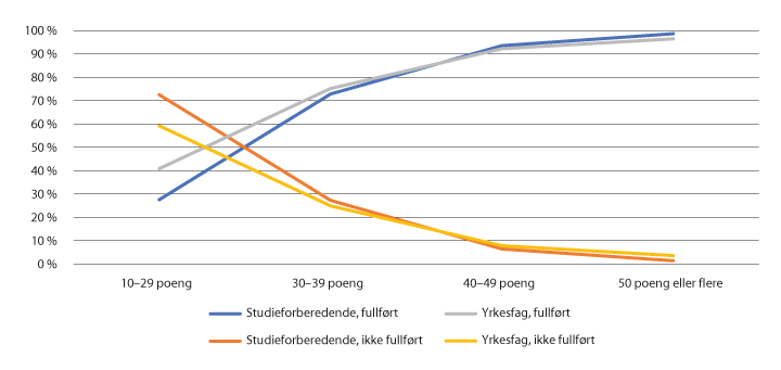 Figur 2.2 Gjennomføring i VGO, etter grunnskolepoeng, todelt utdanningsprogram og fullføringsgrad. 2013–2019