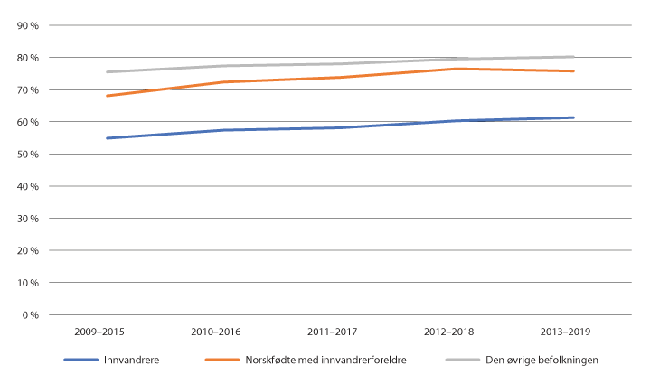 Figur 2.3 Andel personer som har fullført VGO innen fem/seks år fra 2009–2013-kullet. Innvandrerbakgrunn.