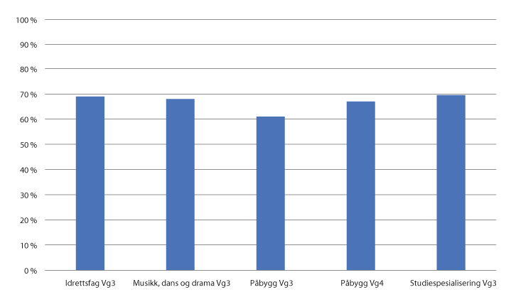 Figur 2.4 Andel av elever som har begynt i høyere utdanning som har oppnådd en grad etter fem år, etter utdanningsprogram