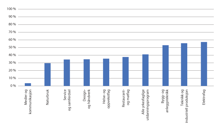 Figur 2.5 Andel elever som har fullført og bestått med yrkeskompetanse etter seks år med oppnådd fag eller svennebrev eller vitnemål. 2013–2019