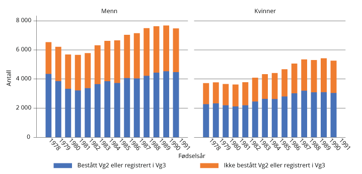 Figur 2.8 Avstand til fullføring ved 25 år, majoritetsbefolkningen