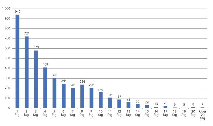 Figur 3.2 Antall elever fordelt etter antall fag de ikke har bestått. 2013-kullet