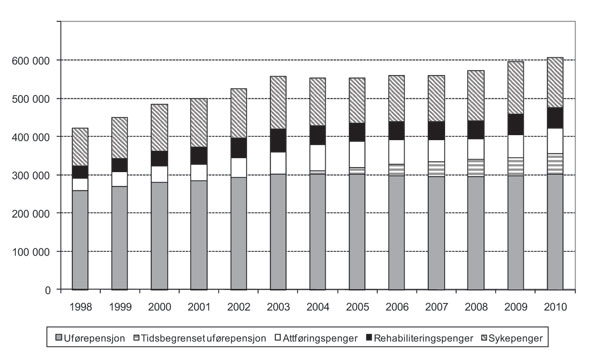 Figur 5.1 Antall mottakere av helserelaterte trygdeytelser ved utgangen
av året (1998-2010)1