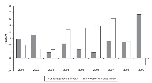 Figur 8.1 Reell, underliggende utgiftsvekst på statsbudsjettet og BNP-vekst
for Fastlands-Norge. Regnskap 2001-2009. Anslag på regnskap 2009