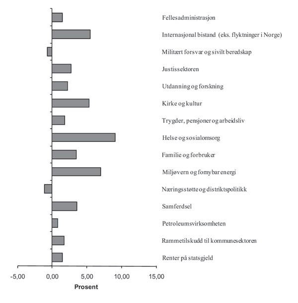 Figur 8.2 Årlig realvekst fordelt på politikkområder i perioden 2001-2009