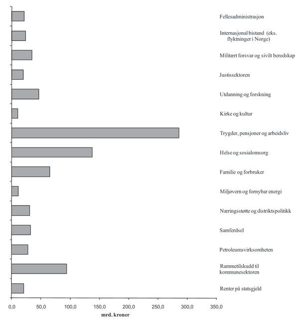 Figur 8.3 Statsbudsjettets utgifter i 2009