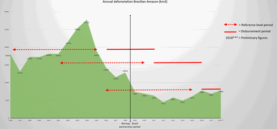 Annual deforestation graph