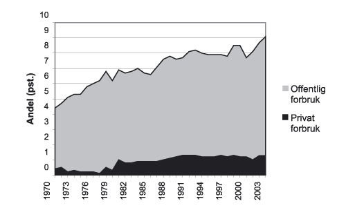 Figur 2.1 Forbruket av helsetjenester som andel av brutto nasjonalprodukt
1970–2003