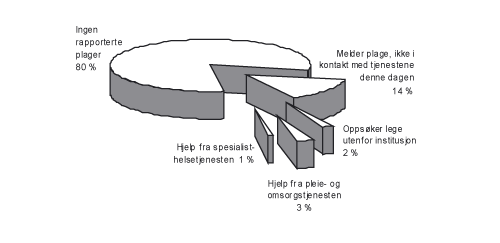 Figur 2.2 Andel som har behov for og bruker helse- og omsorgstjenester