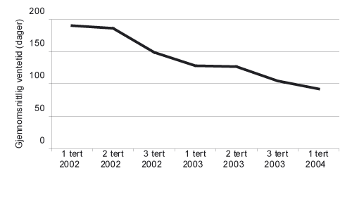 Figur 2.3 Utvikling i ventetid for spesialisthelsetjenesten