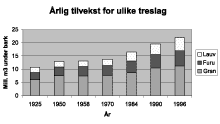 Figur 3.2 Årleg tilvekst for ulike treslag