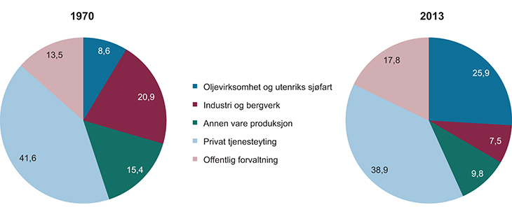Figur 1.2 Bruttoprodukt som prosentandel av BNP for Fastlands-Norge i 1970 og 2014