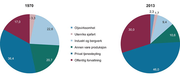 Figur 1.3 Sysselsetting, prosentandel av total sysselsetting for Fastlands-Norge i 1970 og 2014