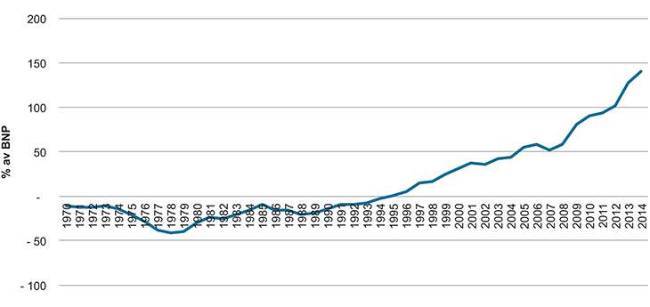 Figur 1.4 Netto fordringer overfor utlandet 1970–2014 i prosent av BNP