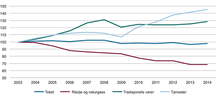 Figur 1.6 Indeks for norsk eksport 2003–2014