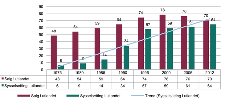 Figur 1.7 Salg og sysselsetting i utlandet