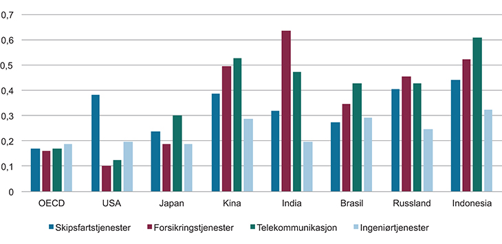 Figur 1.9 Restriksjoner på handel med tjenester
