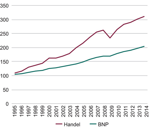 Figur 2.1 Vekst i verdenshandelen og «globalt BNP» 1995–2014