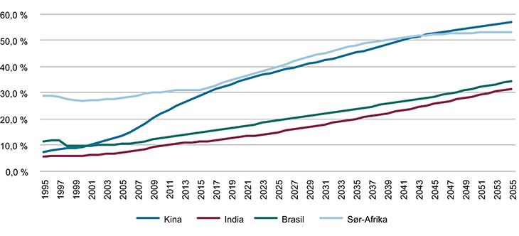 Figur 2.3 Relative forskjeller i per capita BNP mellom vekstøkonomier og OECD