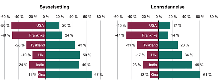 Figur 2.5 Syn på handelens effekter på sysselsetting og lønnsdannelse
