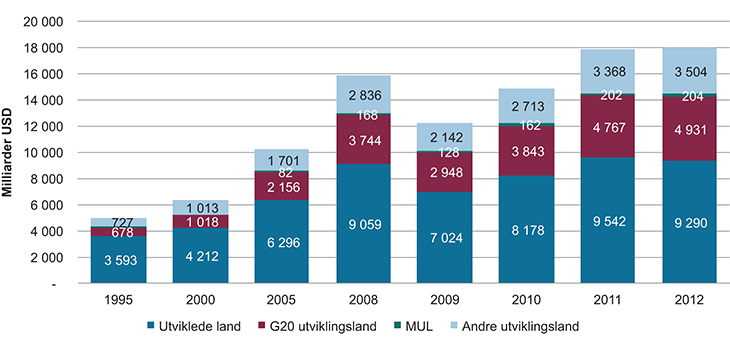 Figur 3.1 Utvikling i handel med varer, etter utviklingsnivå