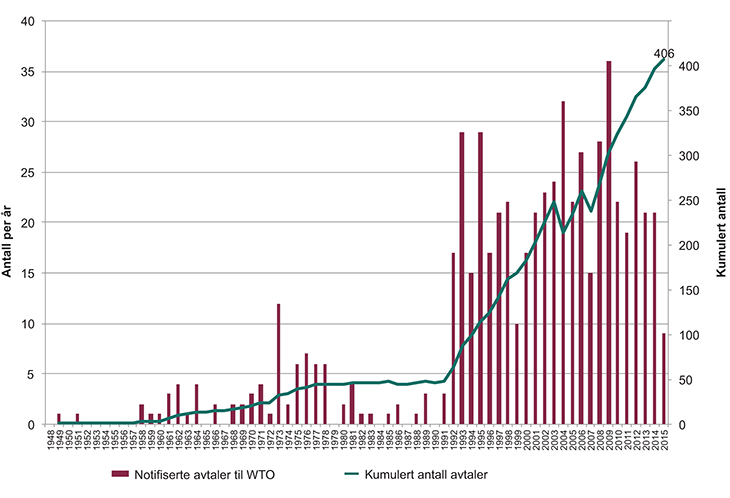 Figur 5.2 Vekst i antall bilaterale handelsavtaler 1948–2015