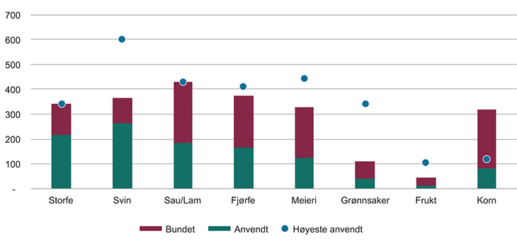 Figur 8.2 Anvendt, bundet og høyeste anvendte tollsats 2014, utvalgte sektorer