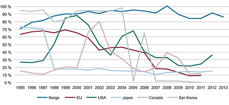 Figur 8.3 Landbrukssubsidier i WTO