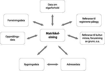 Figur 13.1 Matrikkelsystemet