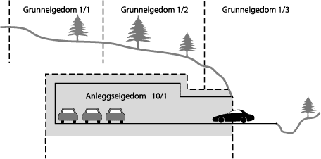 Figur 17.1 Oppretting av éin ny anleggseigedom i undergrunnen under fleire grunneigedommar.