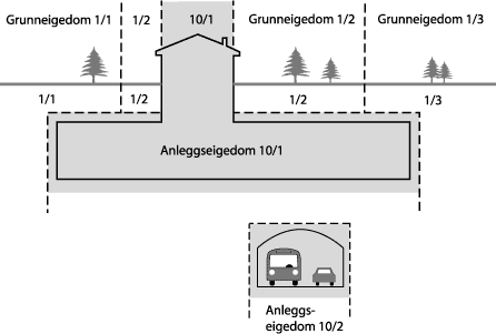 Figur 17.2 Oppretting av fleire nye anleggseigedommar i undergrunnen under tilgrensande grunneigedommar.