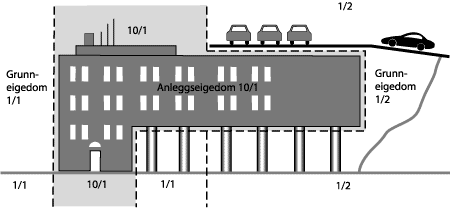 Figur 17.3 Oppretting av anleggseigedom som overbygg over tilgrensande grunneigedom.
